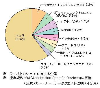 図表1-2-132　特定用途向けデバイス（システムLSI等）の世界市場におけるベンダー別シェア（2006年・売上額ベース）