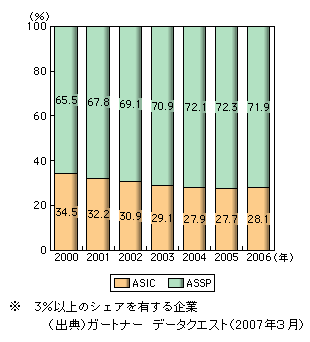 図表1-2-133　特定用途向けデバイス（システムLSI等）の種類別シェアの推移（売上額ベース）