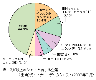 図表1-2-134　ASICの世界市場におけるベンダー別シェア（2006年・売上額ベース）