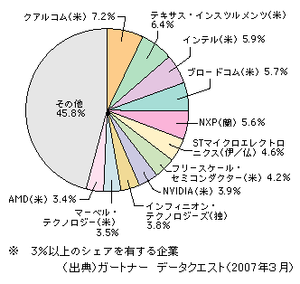 図表1-2-135　ASSPの世界市場におけるベンダー別シェア（2006年・売上額ベース）