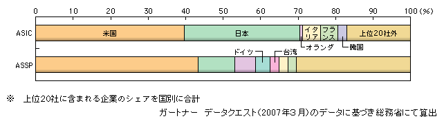 図表1-2-136　種類別特定用途向けデバイス（システムLSI等）の世界市場における国別シェア（2006年・売上額ベース）