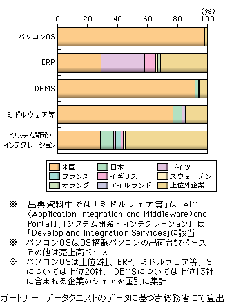 図表1-2-137　各種ソフトウェアの世界市場における国別シェア（2005年・上位に含まれるベンダーのシェアを国別に合計）