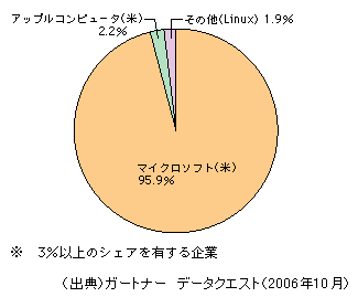 図表1-2-138　パソコンOSの世界市場におけるベンダー別シェア（2005年・当該OSを搭載したパソコンの出荷台数ベース）