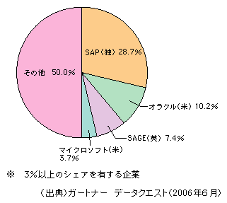 図表1-2-139　ERPの世界市場におけるベンダー別シェア（2005年・売上高ベース）