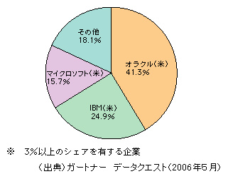 図表1-2-140　DBMSの世界市場におけるベンダー別シェア（2005年・売上高ベース）