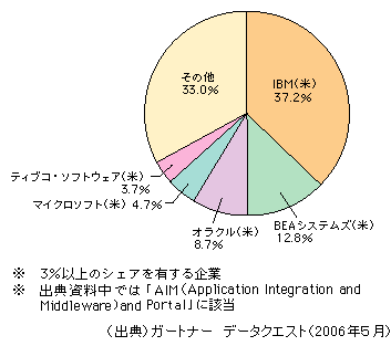 図表1-2-141　ミドルウェア等の世界市場におけるベンダー別シェア（2005年・売上高ベース）