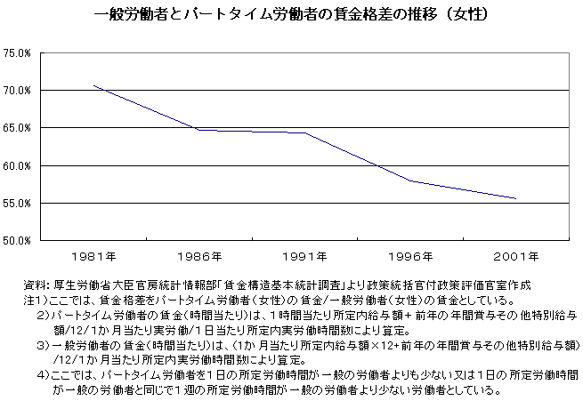 一般労働者とパートタイム労働者の賃金格差の推移（女性）