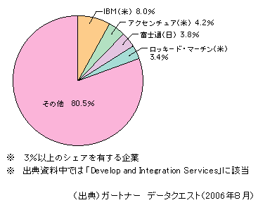 図表1-2-142　システム開発・インテグレーションの世界市場におけるベンダー別シェア（2005年・売上高ベース）