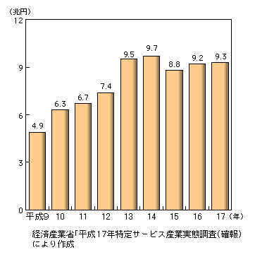 図表1-2-143　日本におけるソフトウェア産業の売上高の推移