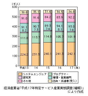 図表1-2-144　情報サービス業の職種別就業者数の推移