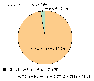 図表1-2-145　パソコンOSの日本市場におけるベンダー別シェア（2005年・当該OSを搭載したパソコンの出荷台数ベース）