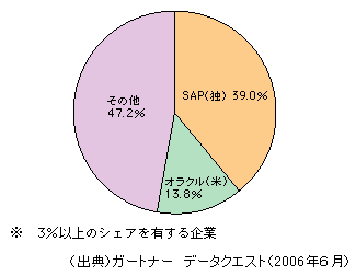 図表1-2-146　ERPの日本市場におけるベンダー別シェア（2005年・売上高ベース）