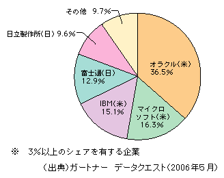 図表1-2-147　DBMSの日本市場におけるベンダー別シェア（2005年・売上高ベース）