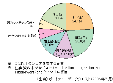 図表1-2-148　ミドルウェア等の日本市場におけるベンダー別シェア（2005年・売上高ベース）