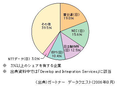 図表1-2-149　システム開発・インテグレーションの日本市場におけるベンダー別シェア（2005年・売上高ベース）