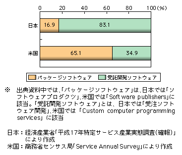 図表1-2-150　日米のソフトウェア産業の業態別構成比