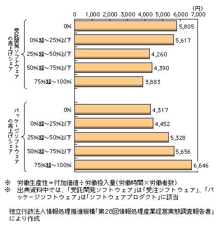 図表1-2-151　受託開発ソフトウェア及びパッケージソフトウェア売上げシェア別の労働生産性