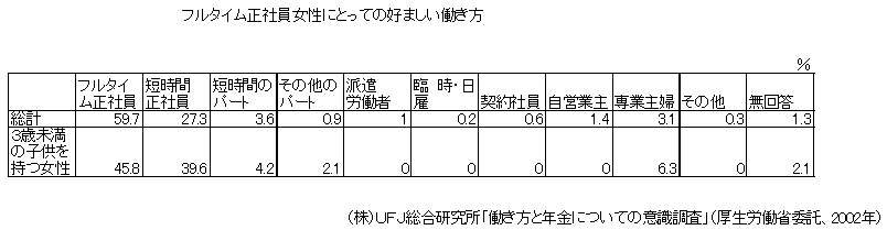 フルタイム正社員女性にとって好ましい働き方