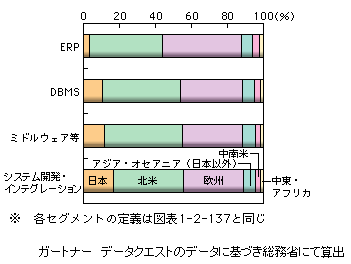 図表1-2-152　世界のソフトウェア市場の地域別需要額（2005年）