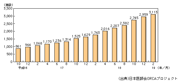 図表1-2-153　日医標準レセプトソフト実運用施設数の推移