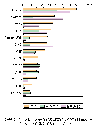 図表1-2-154　利用されているOSSのOS別種類