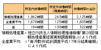 図表1-2-156　情報処理産業と全産業平均の労働時間の比較