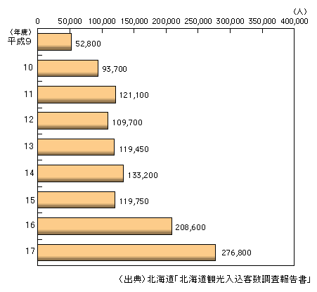 図表1-2-161　台湾から北海道への来場者数