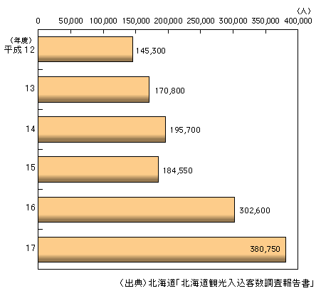 図表1-2-162　東アジアから北海道への来場者数
