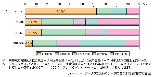 図表　半導体関連分野市場における国・地域別シェア（製品別）