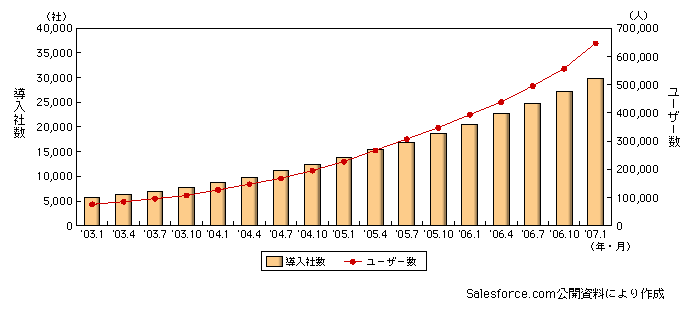 図表　セールスフォースの導入社数とユーザー数
