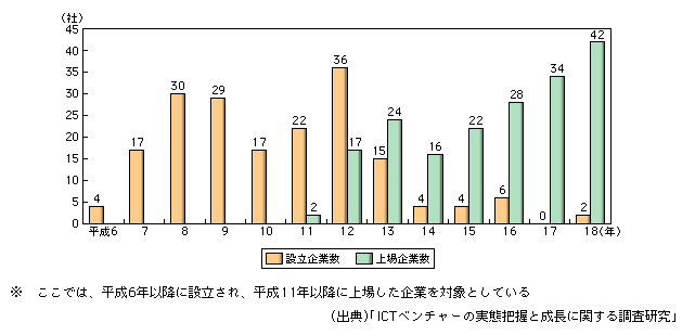 図表1-2-163　年別の設立企業数と上場企業数の推移