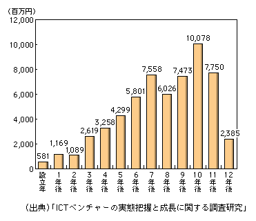 図表1-2-164　設立後経過年数から見た1社当たり平均売上高の推移