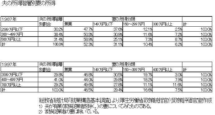 夫の所得別妻の所得