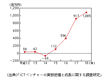 図表1-2-165　1社当たり平均営業利益額の推移