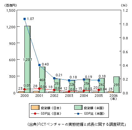 図表1-2-167　ベンチャーキャピタルの年間投資額の推移（2000～2006年）及び年間投資額の対GDP比（2000～2005年）