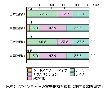 図表1-2-168　成長段階別ベンチャーキャピタル投資割合（2006年）