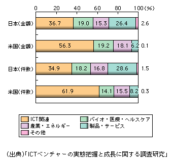 図表1-2-169　業種別ベンチャーキャピタル投資割合（2006年）