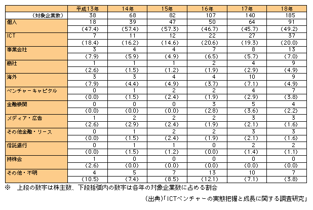 図表1-2-171　業種別の日本のICTベンチャー持ち株比率トップの推移61