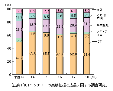 図表1-2-172　ICTベンチャー企業の業種別主要仕入先