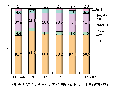 図表1-2-173　ICTベンチャー企業の業種別主要販売先