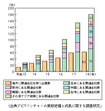 図表1-2-174　海外に関連会社を持つICTベンチャーの企業数及び海外における日本のICTベンチャーの関連会社数の推移