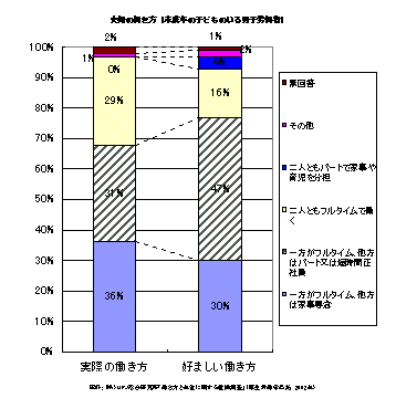 女性の働き方 未成年の子どものいる男子労働者