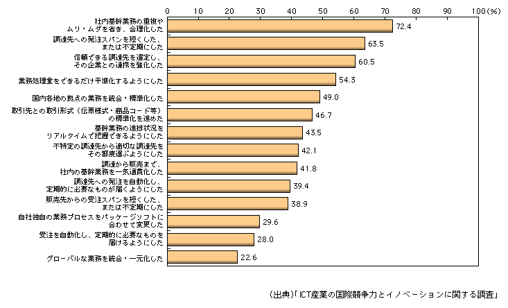 図表1-2-176　基幹業務における業務・組織改革実施状況