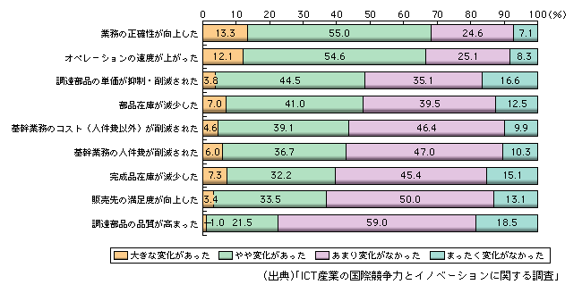 図表1-2-177　基幹業務におけるICTシステム導入と業務・組織改革実施による効果