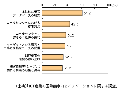 図表1-2-178　マーケティング・商品開発業務におけるICTシステム導入状況