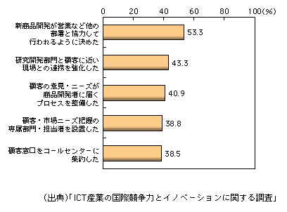 図表1-2-179　マーケティング・商品開発業務における業務・組織改革実施状況