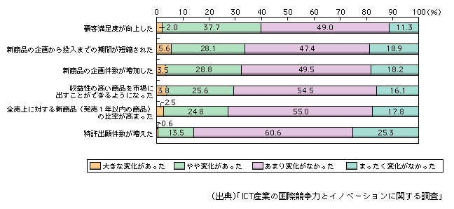 図表1-2-180　マーケティング・商品開発業務におけるICTシステム導入と業務・組織改革実施による効果