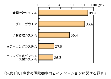 図表1-2-181　間接業務におけるICTシステム導入状況