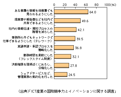 図表1-2-182　間接業務における業務・組織改革実施状況