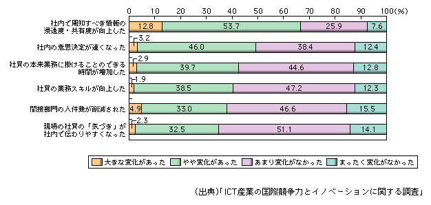 図表1-2-183　間接業務におけるICTシステム導入と業務・組織改革実施の効果